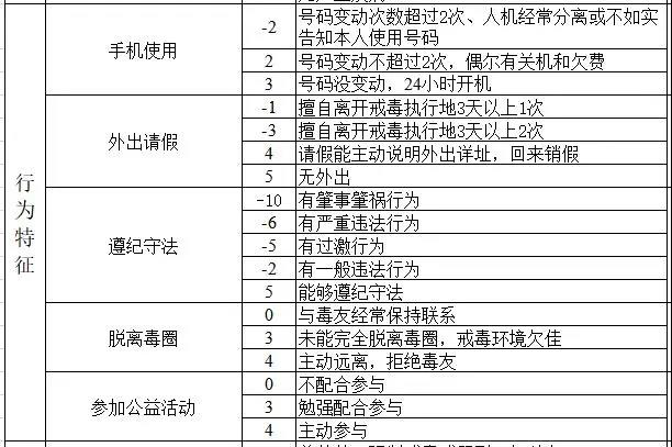 有吸毒歷史的人員如何解決動(dòng)態(tài)管控