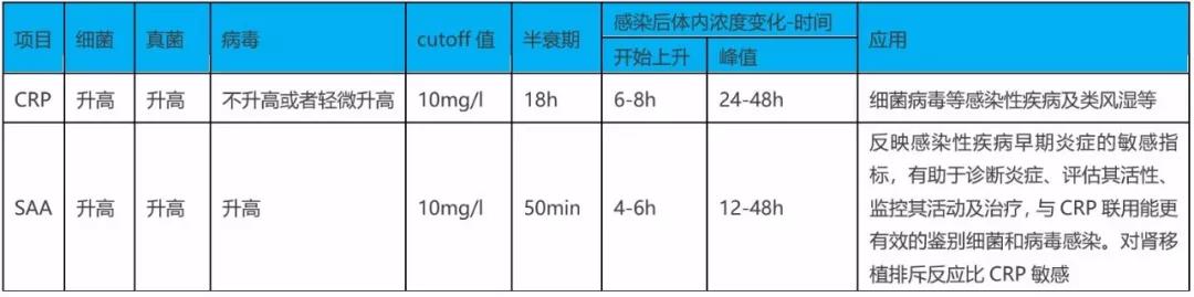 SAA在細(xì)菌、病毒感染時(shí)都升高