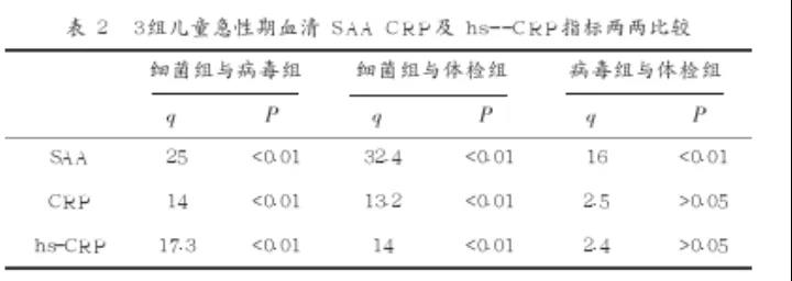 3組兒童急性期血清SAA CRP及hs——CRP指標(biāo)兩兩比較