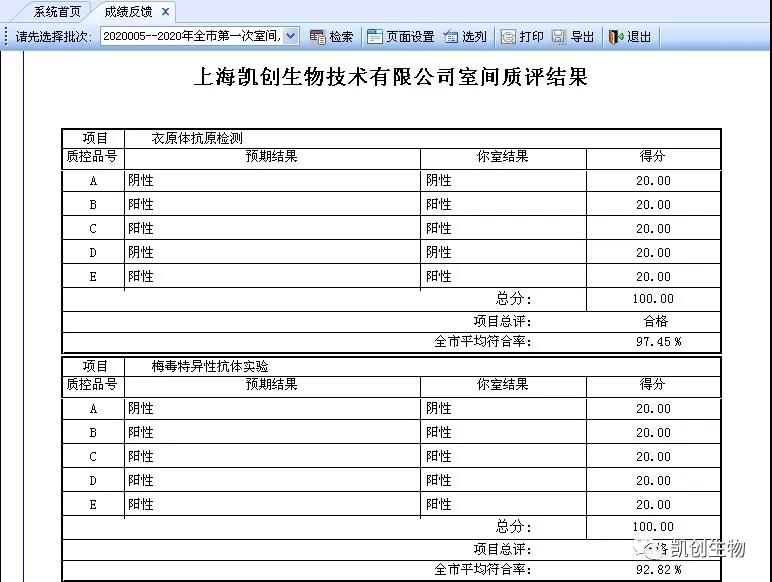 喜報|上海凱創(chuàng)生物滿分通過2020上半年度上海性病檢測實驗室室間質(zhì)評