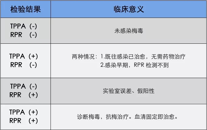 梅毒血清學檢查及其臨床意義