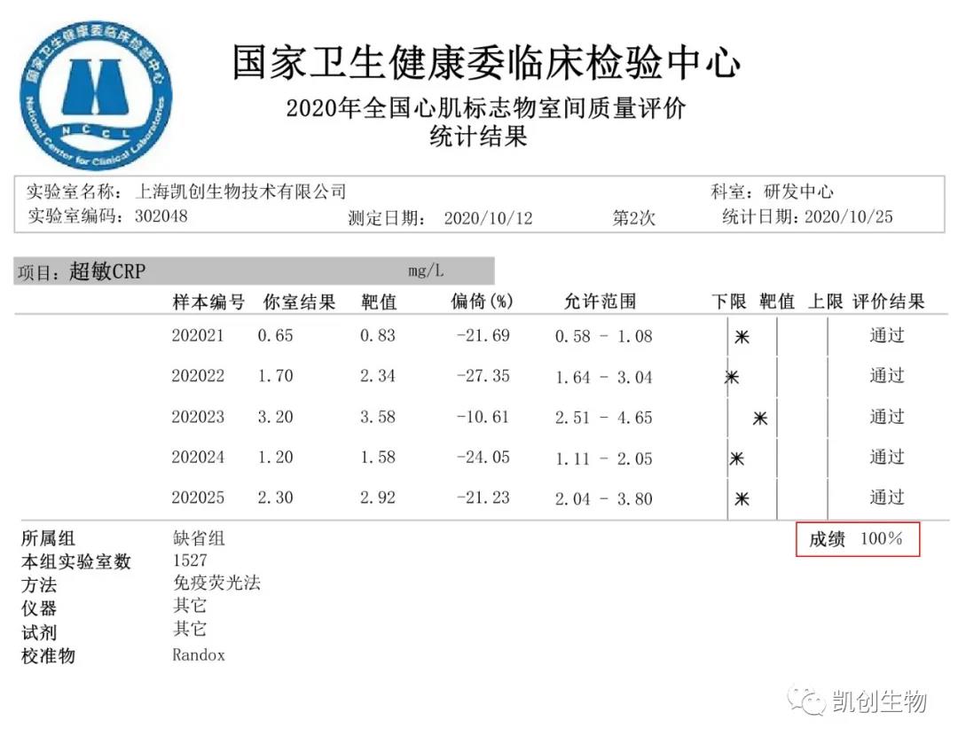 喜報|上海凱創(chuàng)生物CRP項目滿分通過國家衛(wèi)生健康臨床檢驗中心室間質(zhì)評