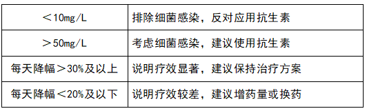 監(jiān)測(cè)治療效果，指導(dǎo)抗生素應(yīng)用