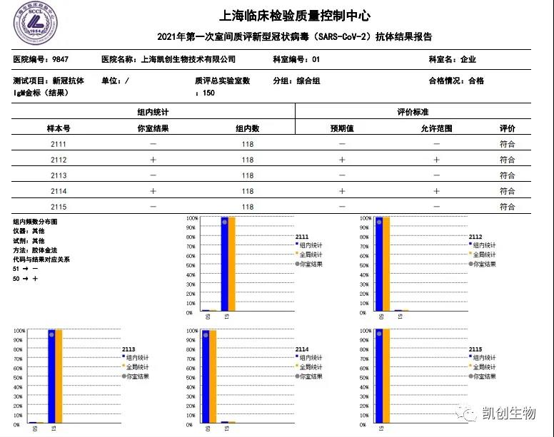 凱創(chuàng)生物各項(xiàng)目合格通過(guò)上海臨檢中心室間質(zhì)評(píng)！