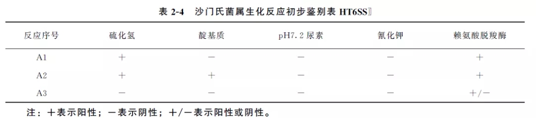 沙門氏菌屬生化反應(yīng)初步鑒別表