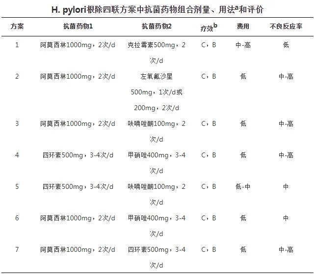 H.pylori根除四聯(lián)方案中抗菌藥物組合劑量、用法和評(píng)價(jià)