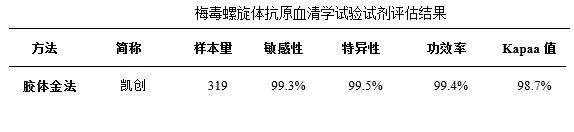 2023年全國梅毒試劑臨床評估報(bào)告揭曉